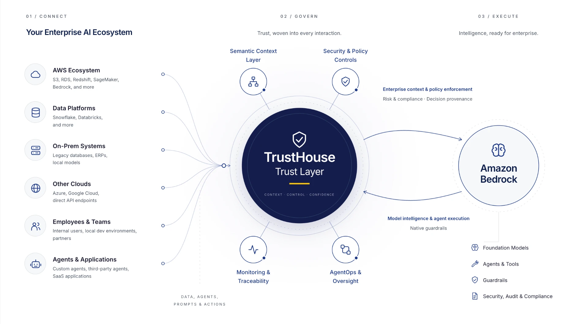 TrustHouse Trust Layer diagram: your enterprise AI ecosystem connecting through the TrustHouse trust layer to Amazon Bedrock